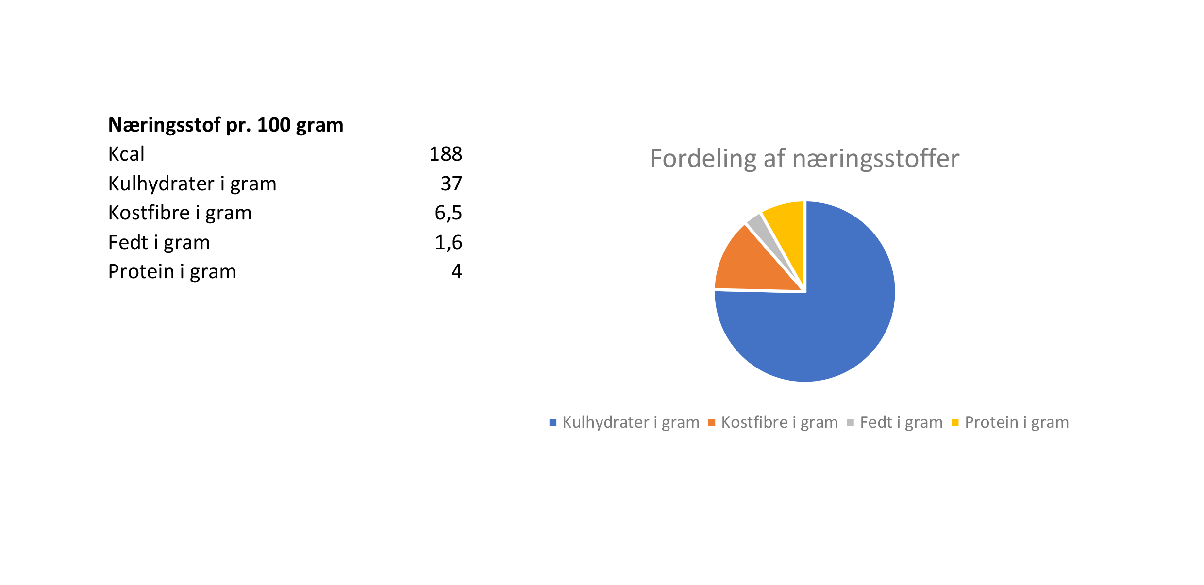 naeringsindhold-opskrifter/diagram-til-naeringsstoffer---fitsund-romkugler-pr-100-gram-1.png