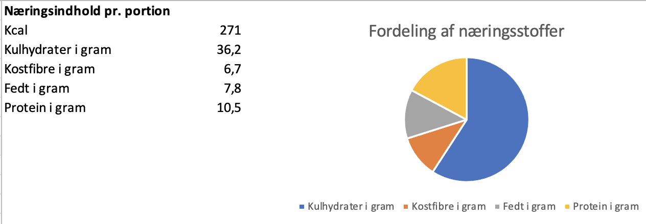 naeringsindhold-opskrifter/diagram-til-naeringsstoffer-kartoffelsalat.png