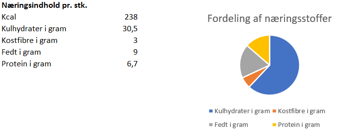 naeringsindhold-opskrifter/naeringsindhold-fuldkornshveder.png