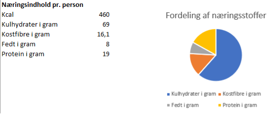 naeringsindhold-opskrifter/naeringsindhold_blogpost-uge-16.png