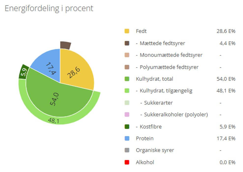 naeringsindhold-opskrifter/plantebaseret-lasagne-energifordeling.jpg