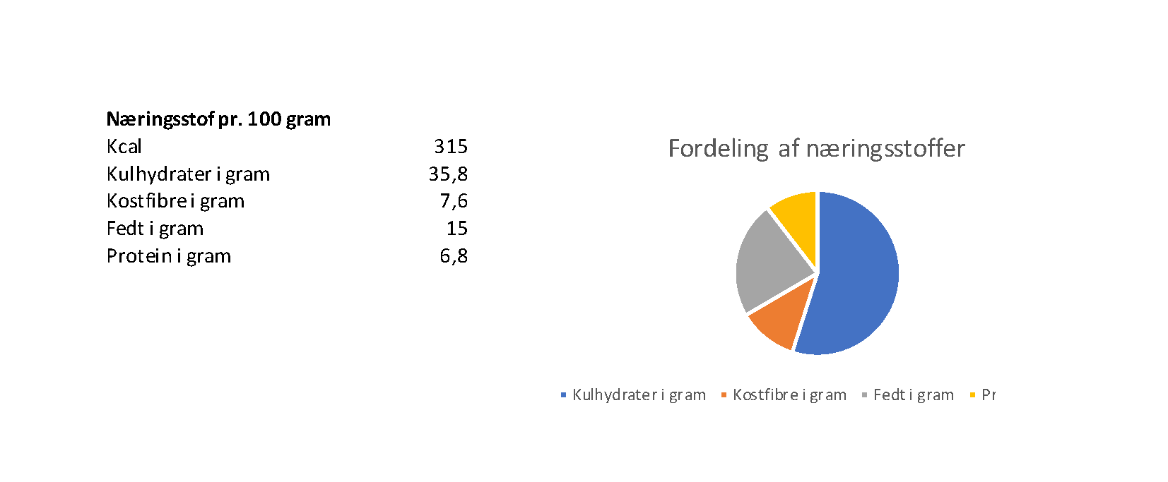 naeringsindhold-opskrifter/uge-5--fastelavnsboller--diagram-til-naeringsstoffer---fastelavnsboller_side_1.png