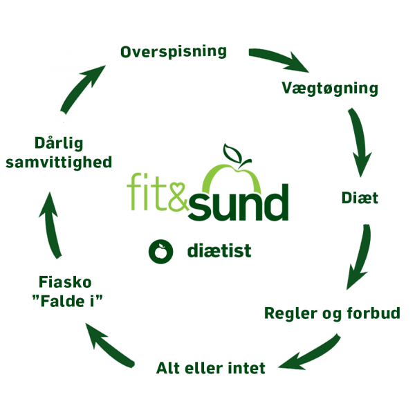 Får du dårlig samvittighed, når du er på slankekur?